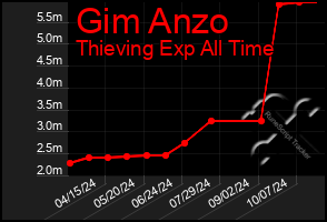 Total Graph of Gim Anzo