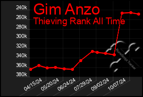 Total Graph of Gim Anzo