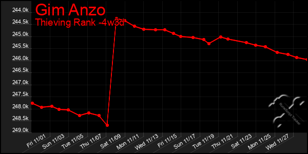 Last 31 Days Graph of Gim Anzo