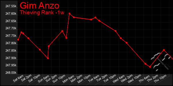 Last 7 Days Graph of Gim Anzo