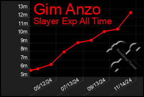 Total Graph of Gim Anzo