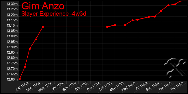 Last 31 Days Graph of Gim Anzo