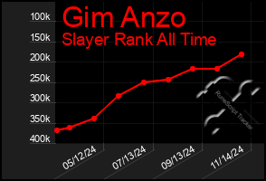 Total Graph of Gim Anzo