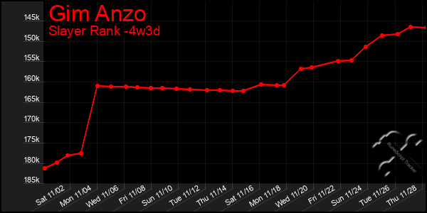 Last 31 Days Graph of Gim Anzo