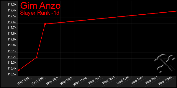 Last 24 Hours Graph of Gim Anzo