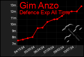 Total Graph of Gim Anzo