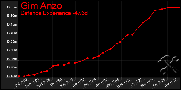 Last 31 Days Graph of Gim Anzo