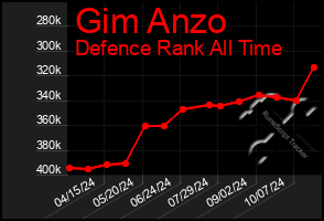 Total Graph of Gim Anzo