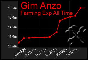 Total Graph of Gim Anzo