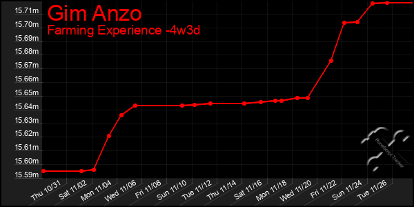 Last 31 Days Graph of Gim Anzo