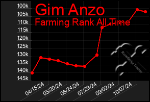 Total Graph of Gim Anzo