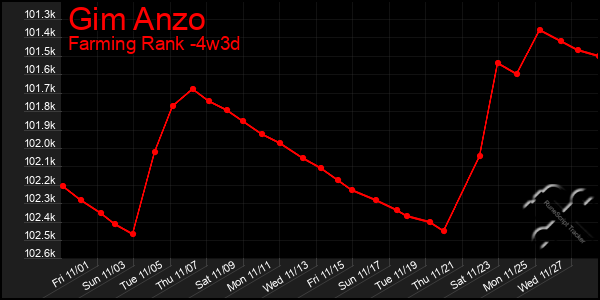 Last 31 Days Graph of Gim Anzo