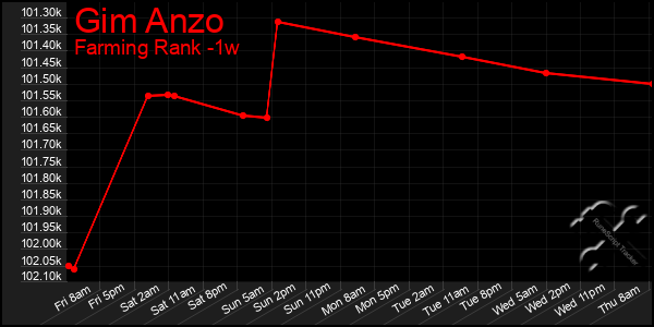 Last 7 Days Graph of Gim Anzo