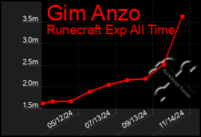 Total Graph of Gim Anzo