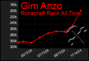 Total Graph of Gim Anzo