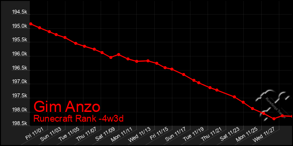 Last 31 Days Graph of Gim Anzo