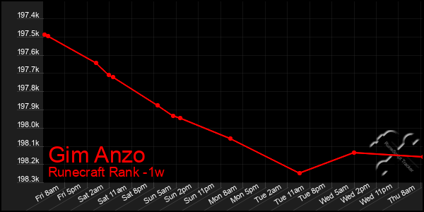 Last 7 Days Graph of Gim Anzo