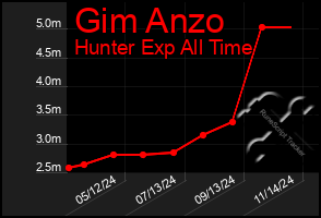 Total Graph of Gim Anzo