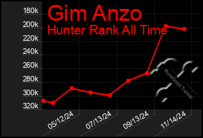 Total Graph of Gim Anzo