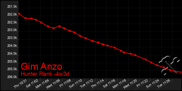 Last 31 Days Graph of Gim Anzo