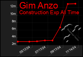 Total Graph of Gim Anzo