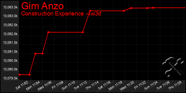 Last 31 Days Graph of Gim Anzo