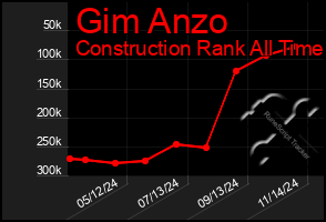 Total Graph of Gim Anzo