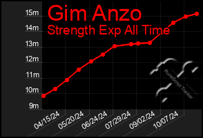 Total Graph of Gim Anzo