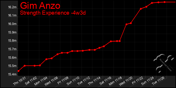 Last 31 Days Graph of Gim Anzo