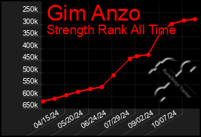 Total Graph of Gim Anzo