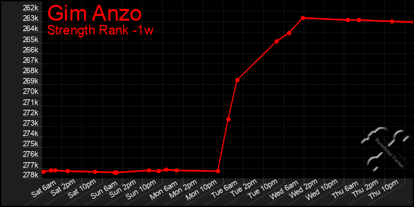 Last 7 Days Graph of Gim Anzo