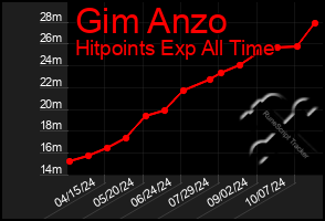 Total Graph of Gim Anzo