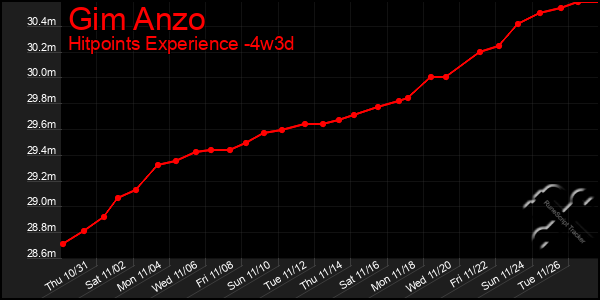 Last 31 Days Graph of Gim Anzo