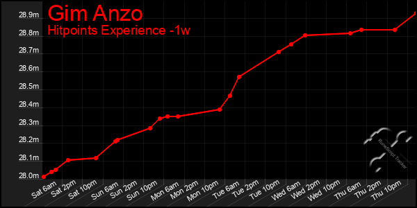 Last 7 Days Graph of Gim Anzo