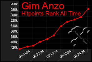 Total Graph of Gim Anzo