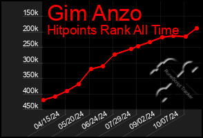 Total Graph of Gim Anzo