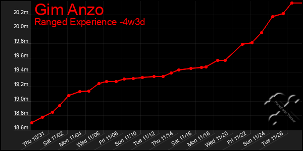 Last 31 Days Graph of Gim Anzo