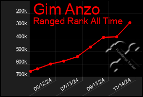 Total Graph of Gim Anzo