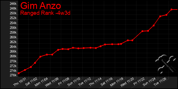 Last 31 Days Graph of Gim Anzo