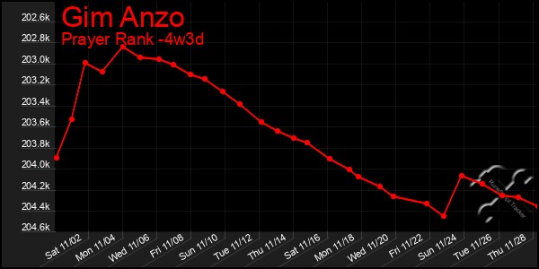 Last 31 Days Graph of Gim Anzo