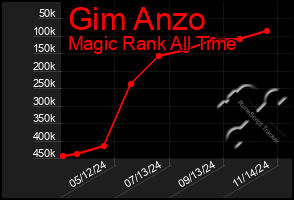 Total Graph of Gim Anzo