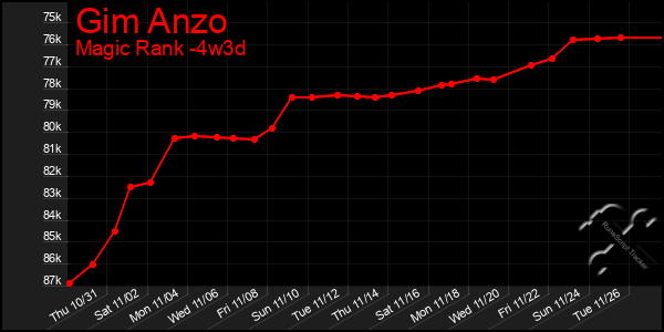 Last 31 Days Graph of Gim Anzo