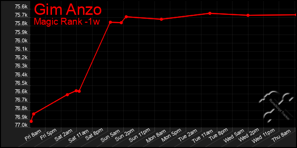 Last 7 Days Graph of Gim Anzo