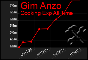 Total Graph of Gim Anzo