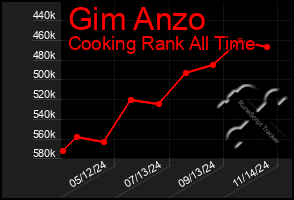 Total Graph of Gim Anzo