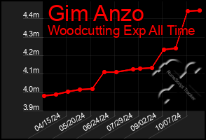 Total Graph of Gim Anzo