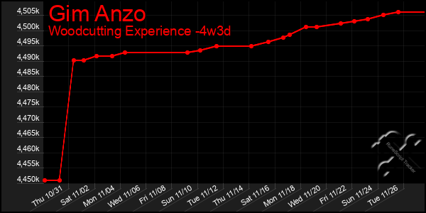 Last 31 Days Graph of Gim Anzo