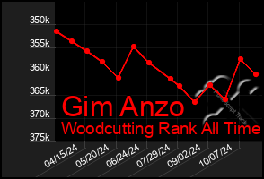 Total Graph of Gim Anzo