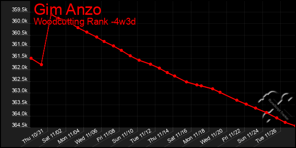 Last 31 Days Graph of Gim Anzo