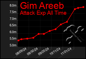 Total Graph of Gim Areeb